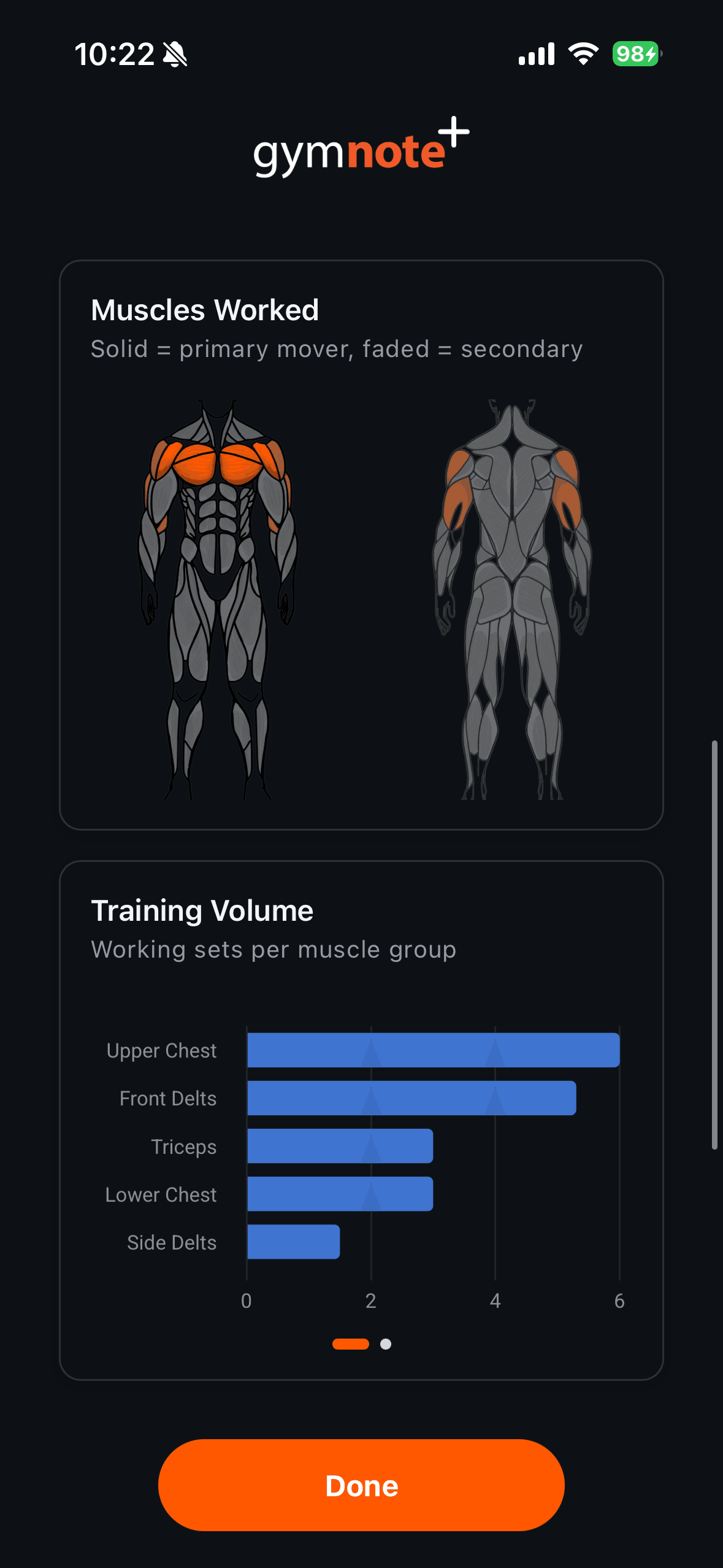 Muscles Worked card with chest and shoulders shaded orange on front and back body diagrams, above a Training Volume bar chart of working sets for upper chest, front delts, triceps, lower chest and side delts